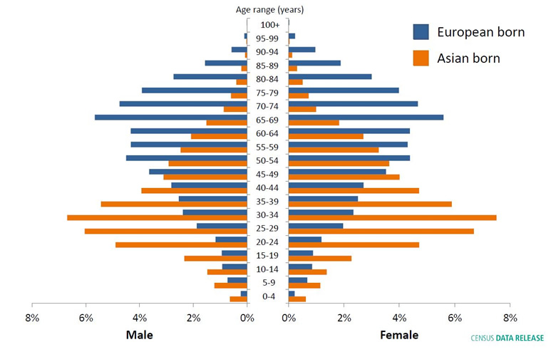 Census 2016 summary of results: European and Asian age